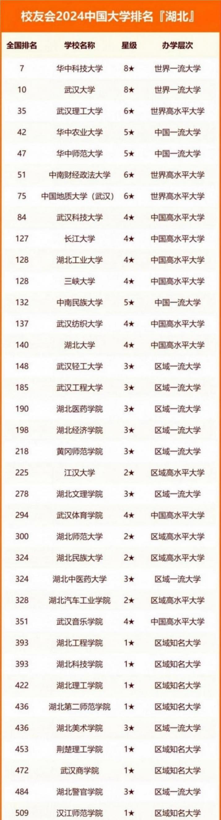 湖北高校排名大调整:武大第2,轻工大第15,荆楚理工领先武商院