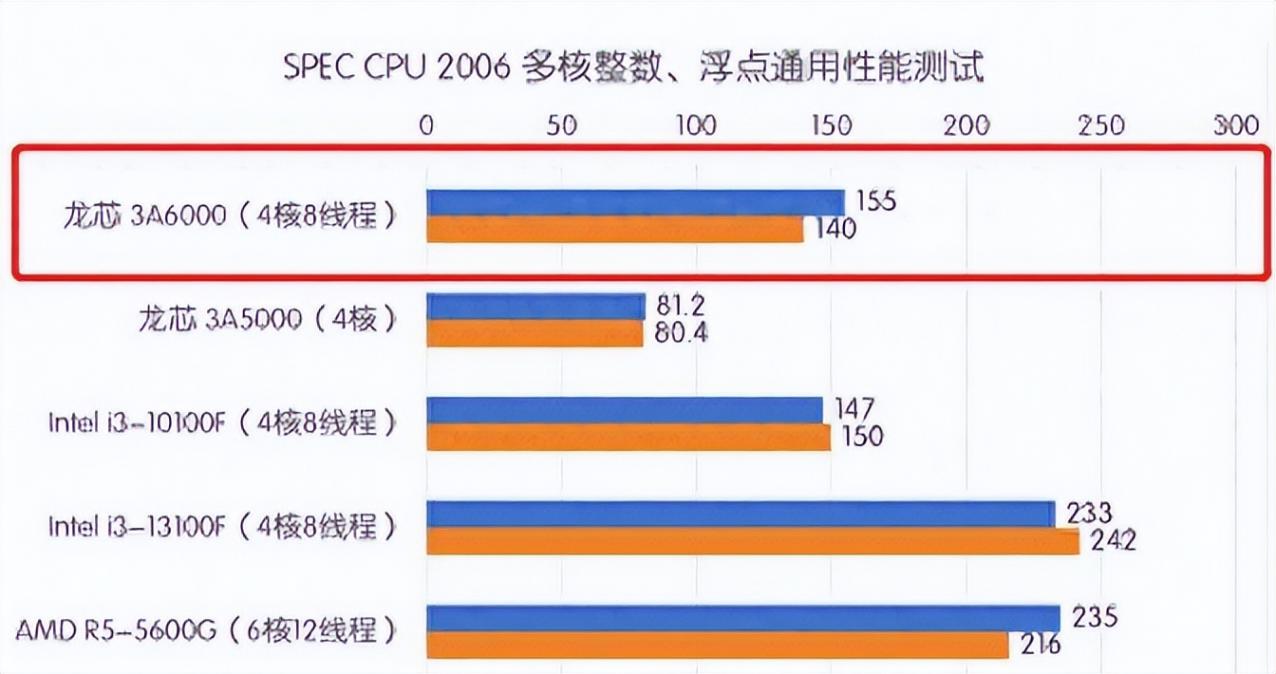 国产CPU雄起:龙芯3B6600,能打7nm的X86 CPU了