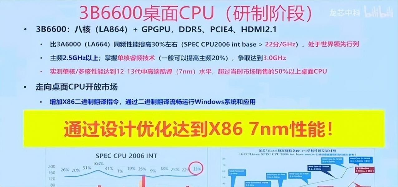 国产CPU雄起:龙芯3B6600,能打7nm的X86 CPU了