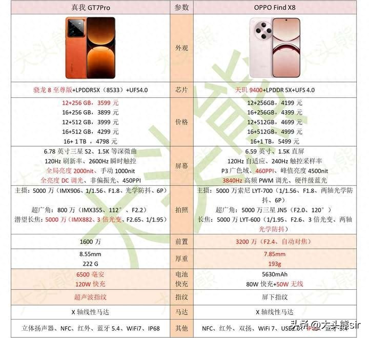OPPO findX8和真我gt7Pro怎么选?