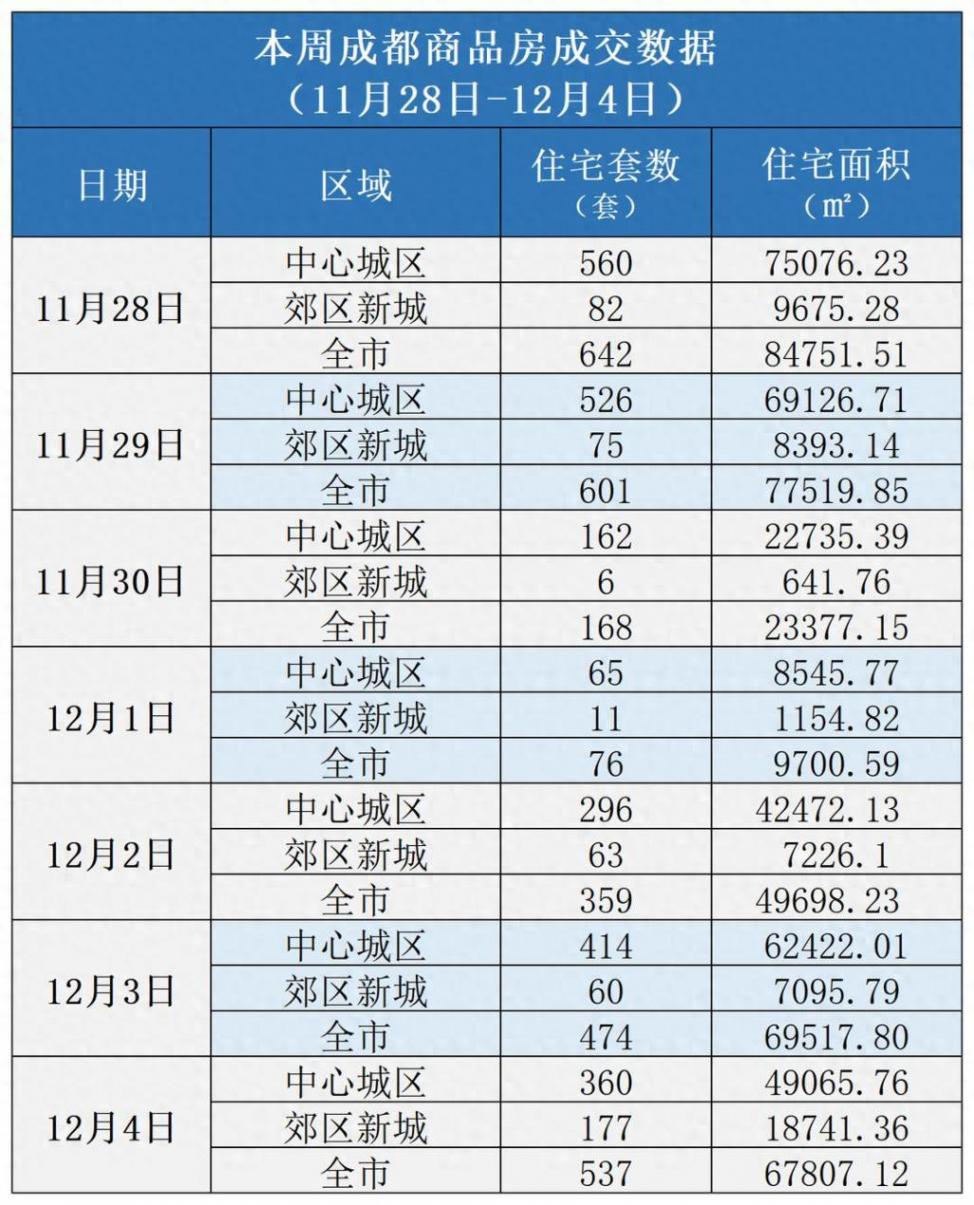楼市周报丨11月一线城市新房成交面积达年内新高,深圳回暖最明显