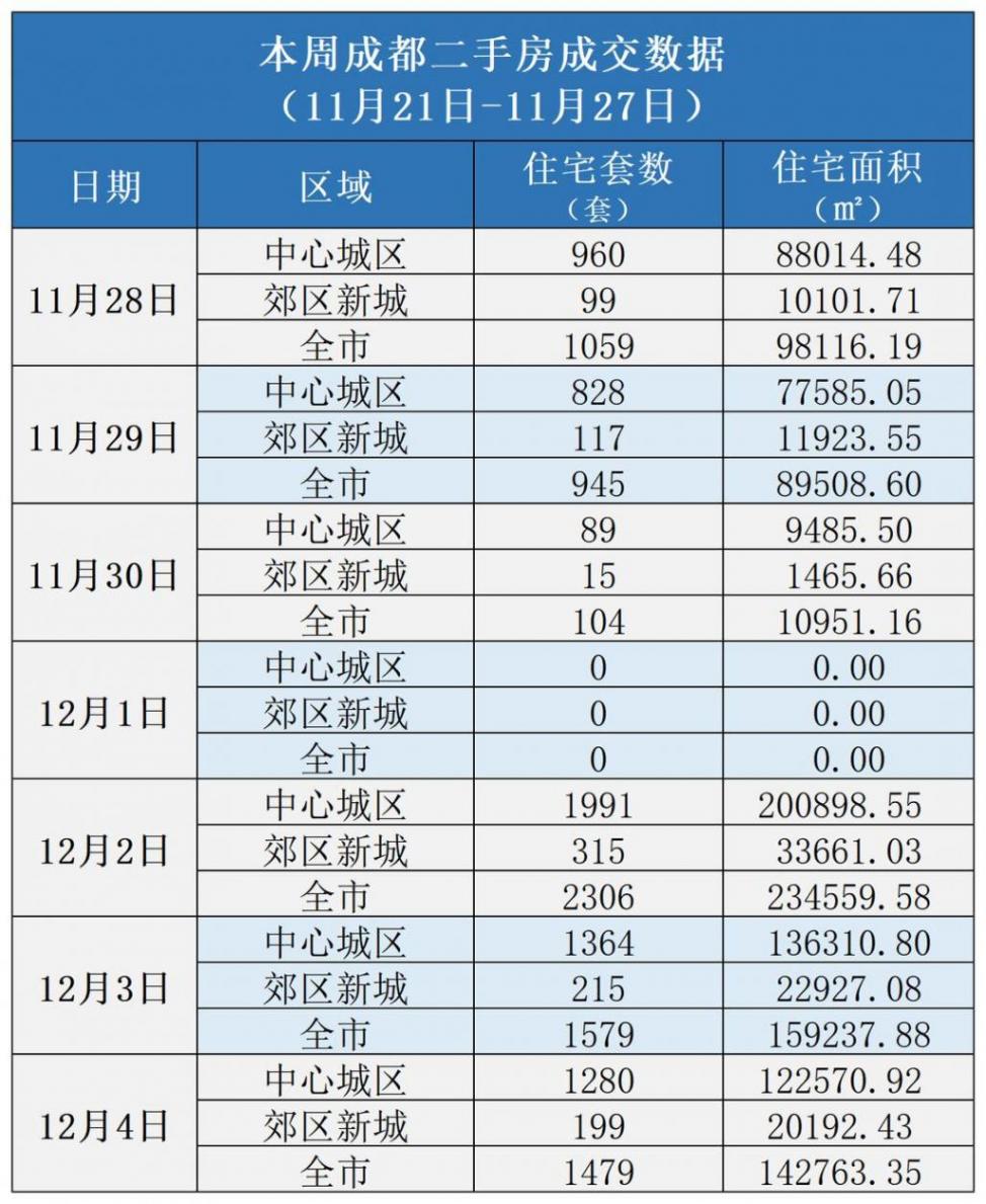 楼市周报丨11月一线城市新房成交面积达年内新高,深圳回暖最明显