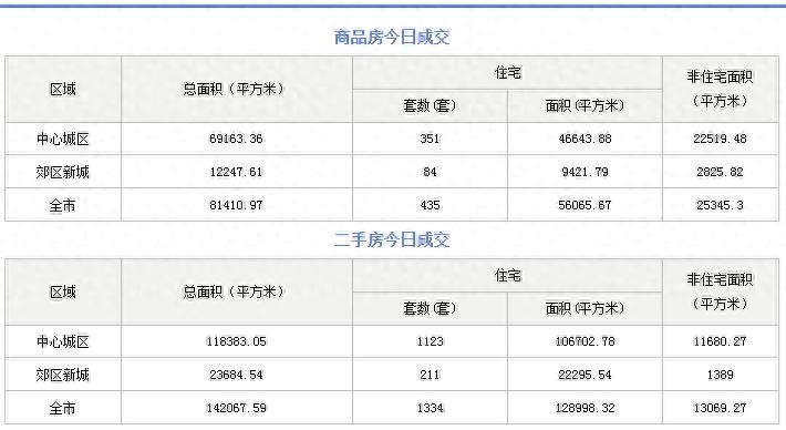 成都12月6日新房及二手房成交数据!新房435套、二手房1334套