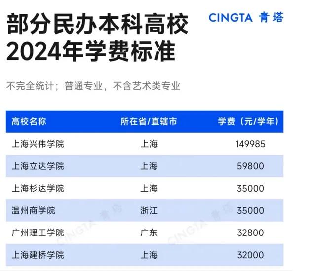 热议!学费高昂却无人问津,民办本科到底值不值?