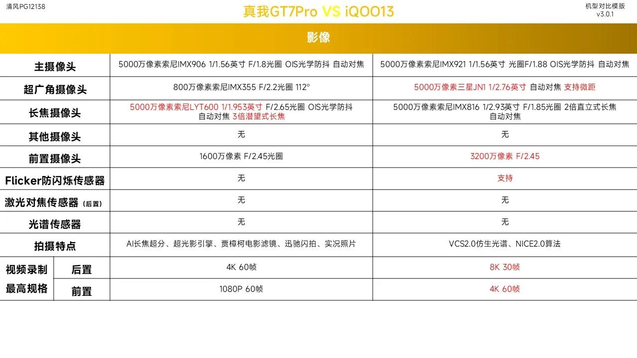 都是主打游戏性能,真我GT7Pro与iQOO13该怎么选?