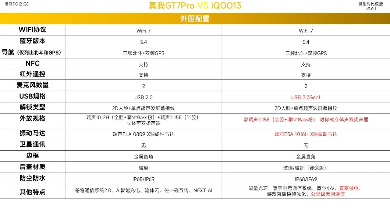 都是主打游戏性能,真我GT7Pro与iQOO13该怎么选?