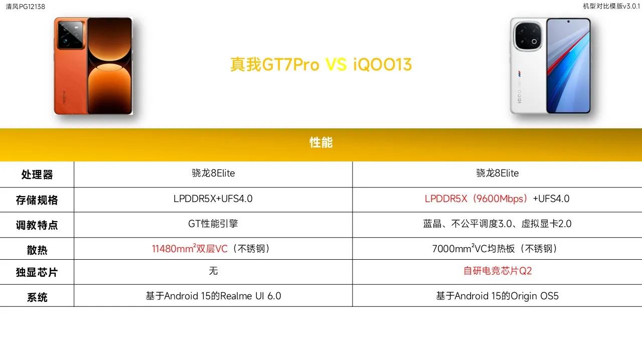 都是主打游戏性能,真我GT7Pro与iQOO13该怎么选?