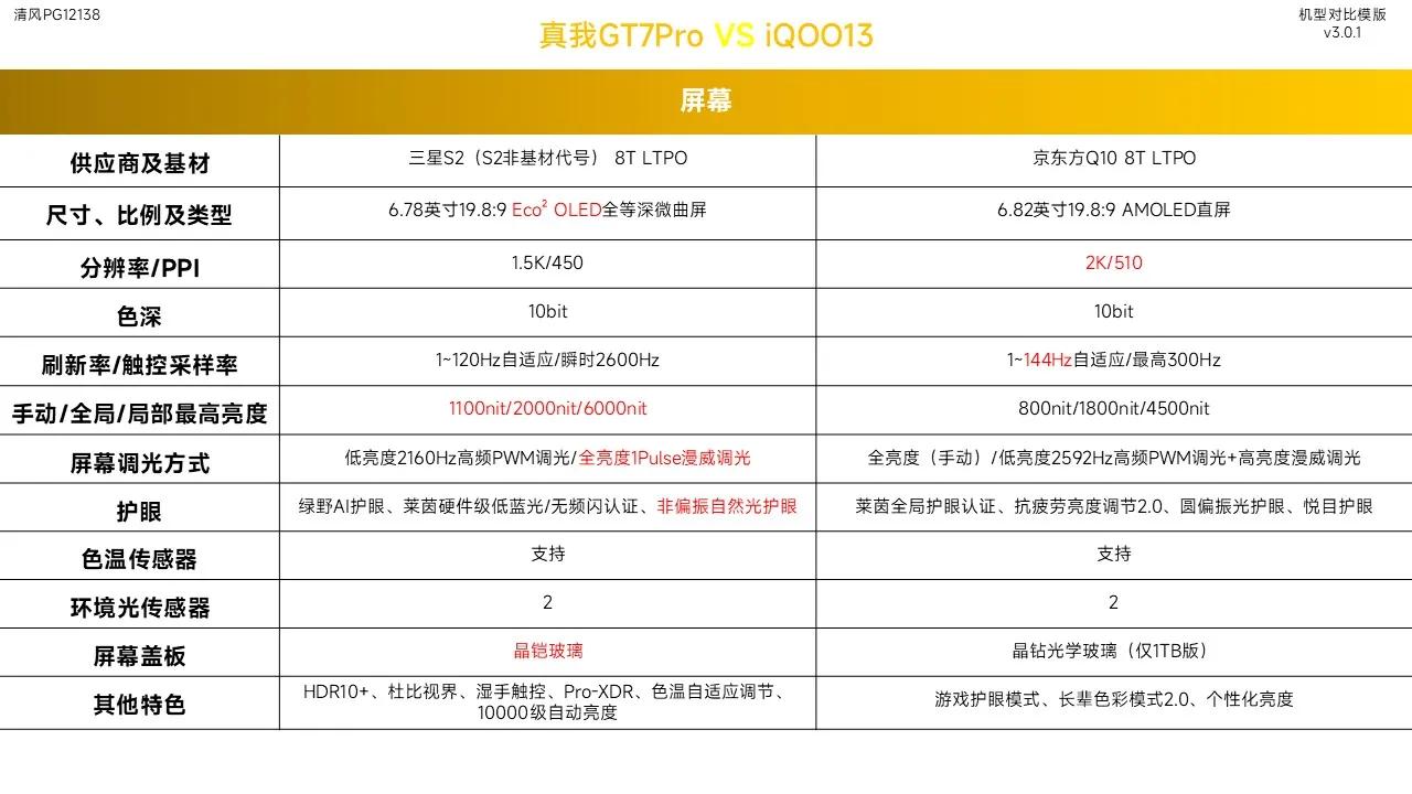 都是主打游戏性能,真我GT7Pro与iQOO13该怎么选?
