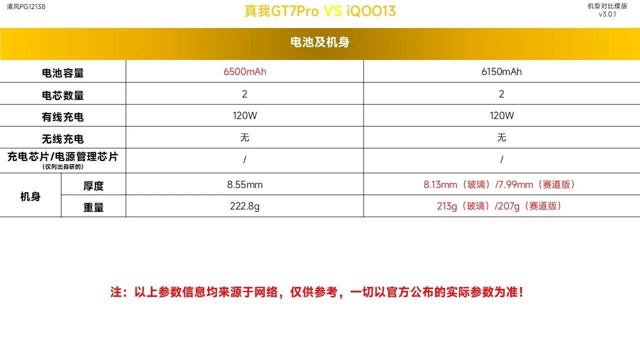 都是主打游戏性能,真我GT7Pro与iQOO13该怎么选?