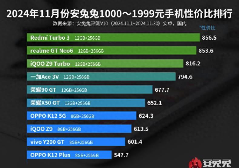 千元手机哪款好?目前性价比排名前五手机推荐,口碑公认