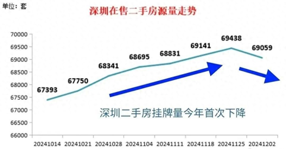 二手房年内首降,房价要涨?