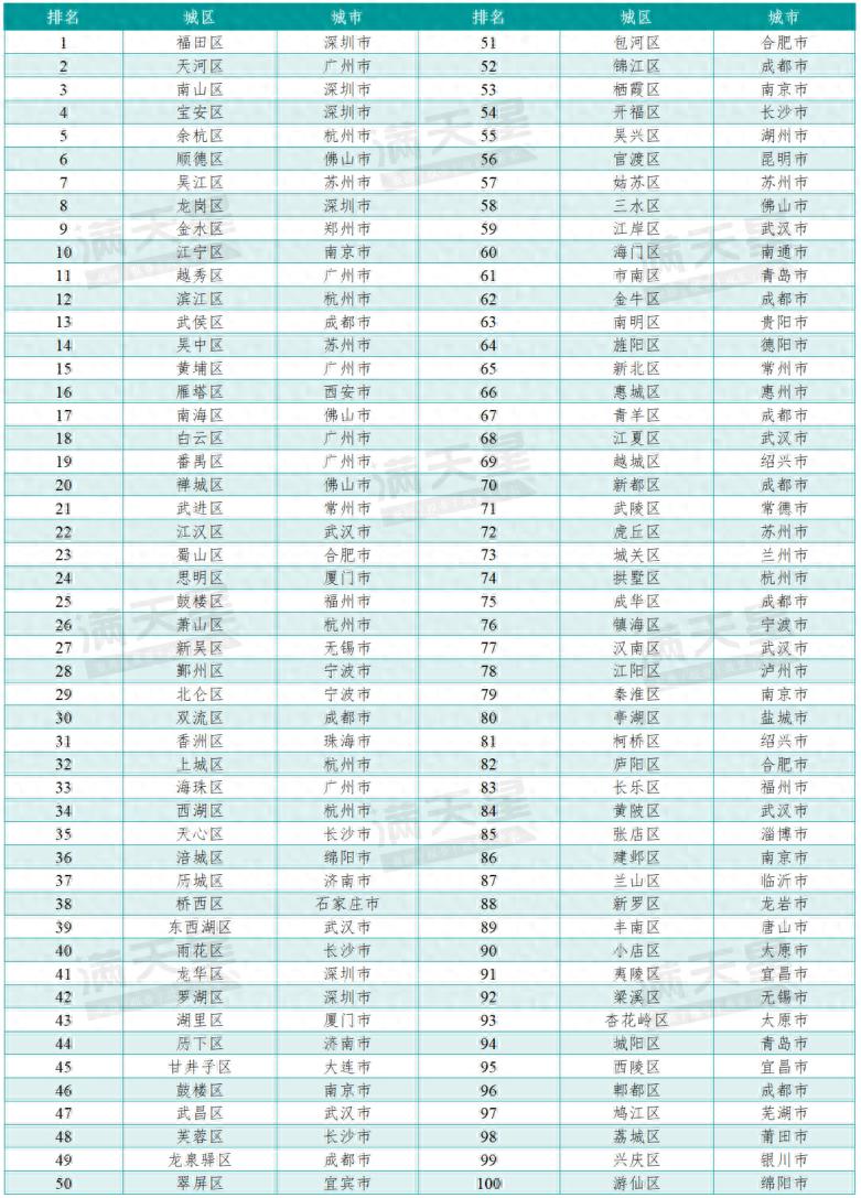 2024投资竞争力百强区榜单发布 福田蝉联全国第一