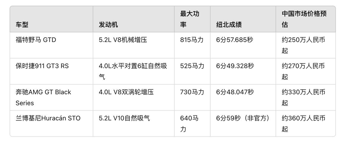 纽北6分57.685秒,福特野马 GTD超越911 GT3!