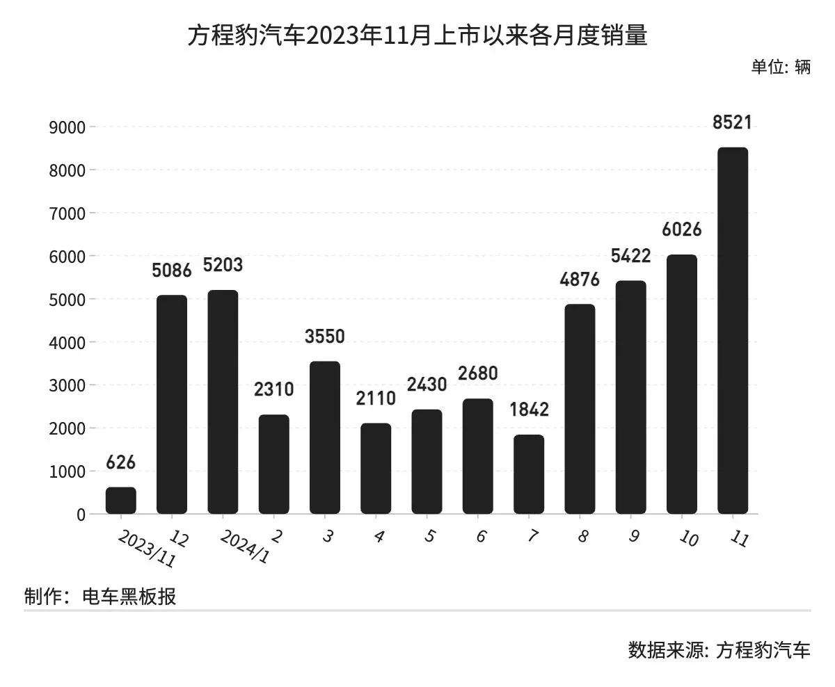 方程豹汽车新增钛系列,有望与豹系列共担“养家”重任