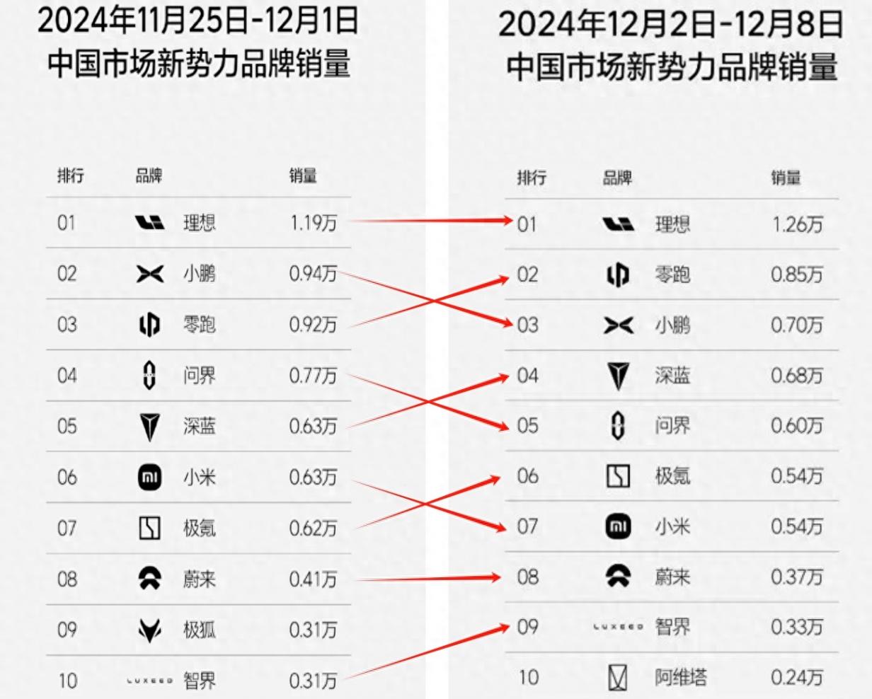 新势力再洗牌:小鹏稳住前3,问界跌至第5,只比小米多600台