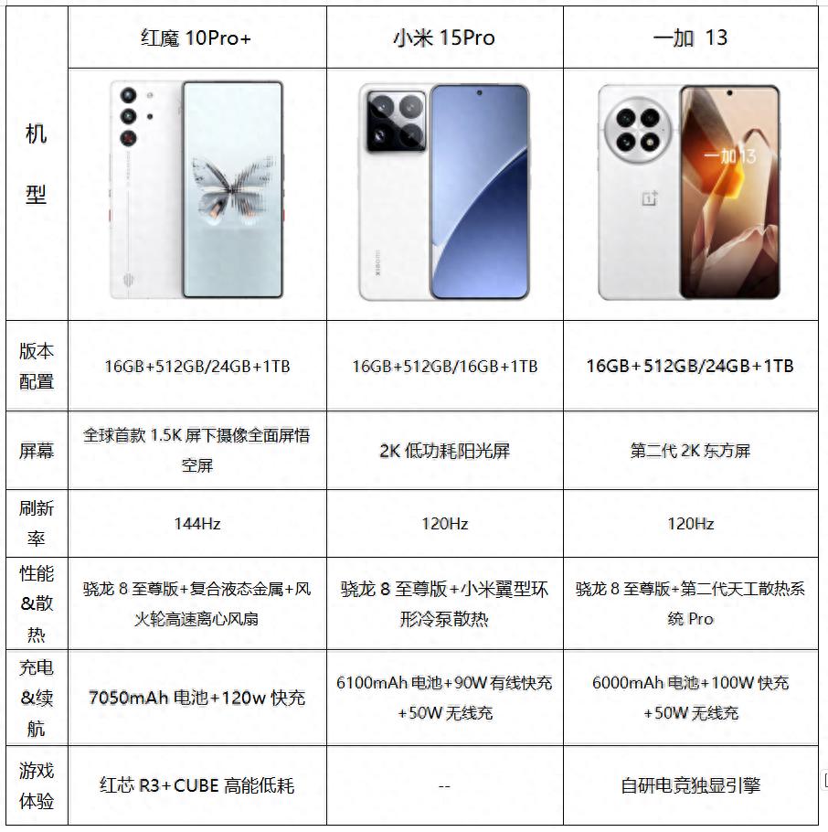 高性能手机中的王者!红魔10 Pro+、一加 13、小米15Pro对比
