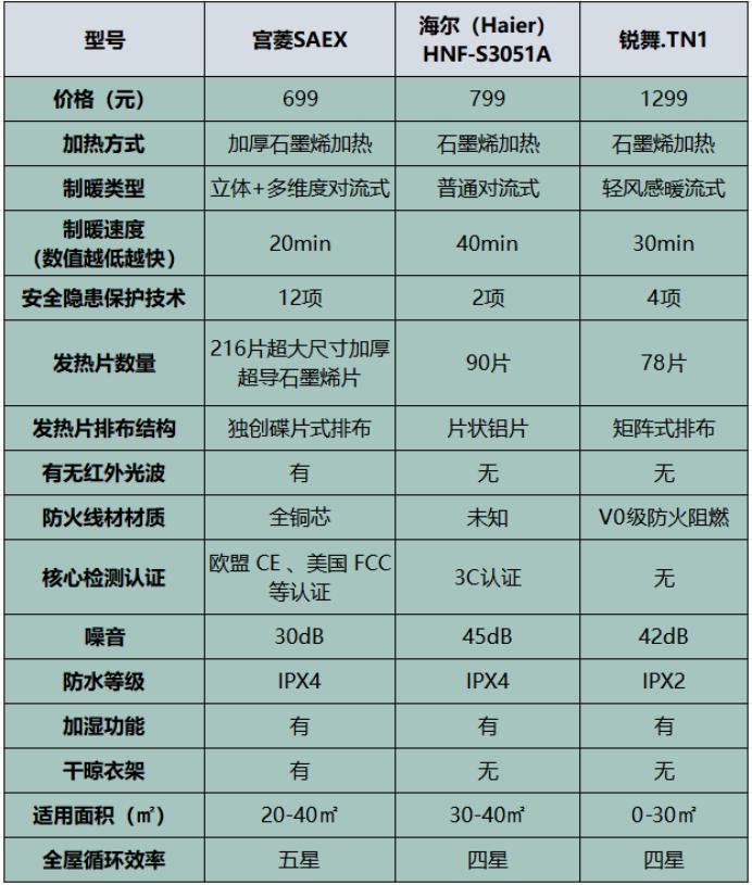 锐舞、海尔、宫菱取暖器好用吗?怎么选?全面真实测评PK