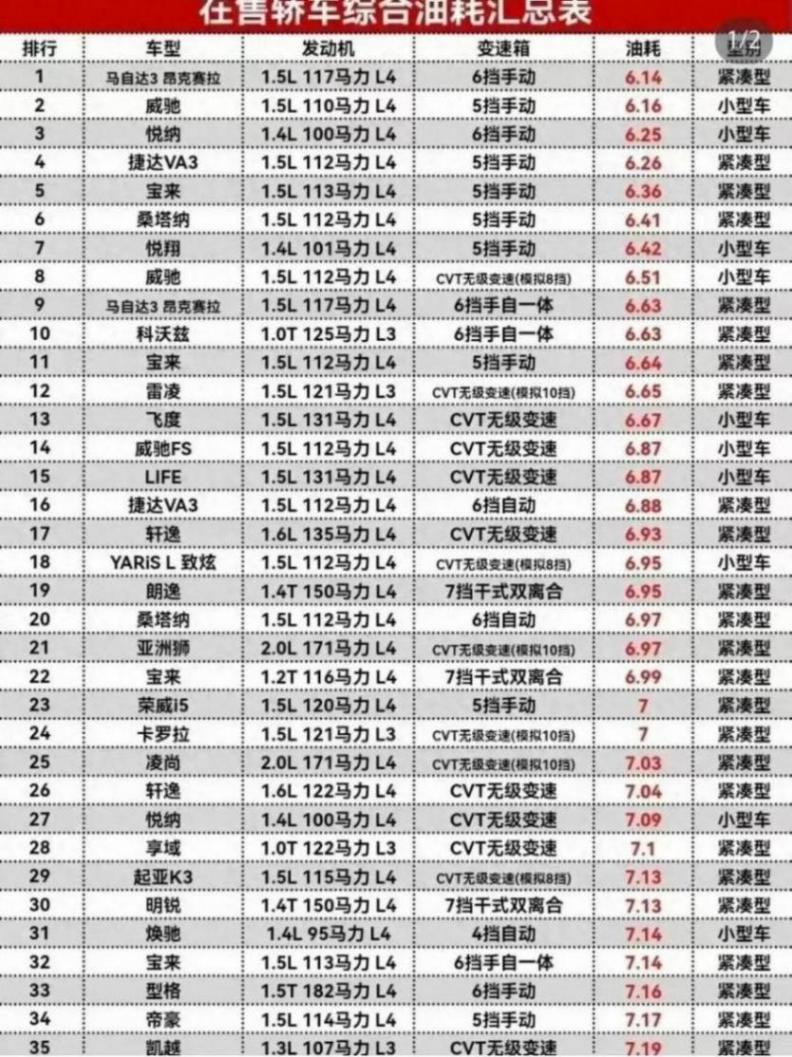 轿车综合油耗排行榜,悦纳第3,轩逸17,速腾排名43