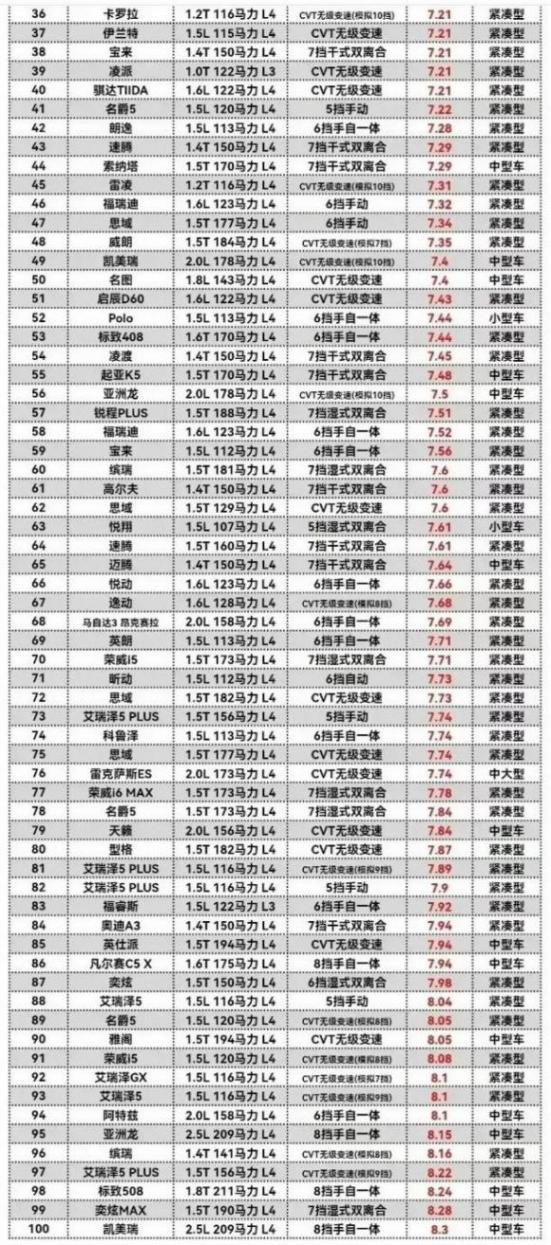 轿车综合油耗排行榜,悦纳第3,轩逸17,速腾排名43