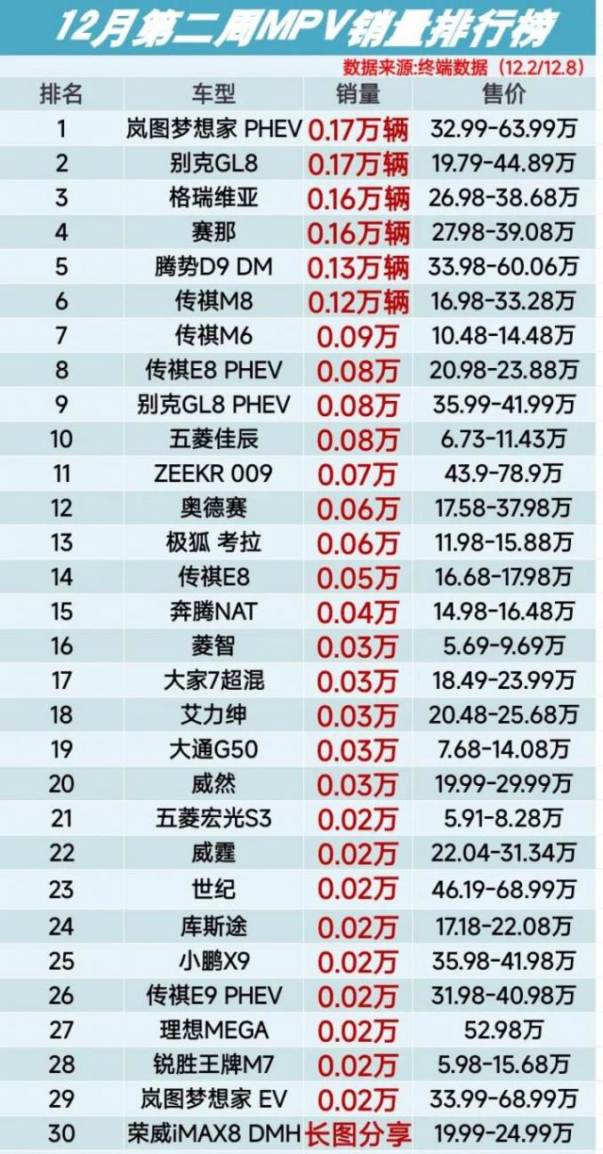 相当激烈,12月第二周MPV销量排行榜,传祺M8第6、奔腾NAT第15名