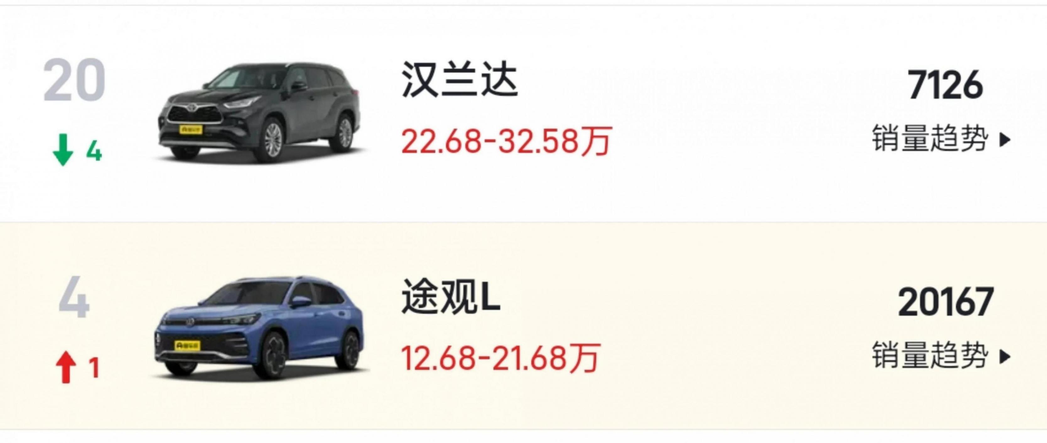 同样是中型SUV,11月途观L卖出20167辆,为何汉兰达只卖7126台?