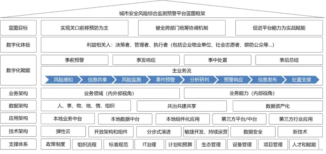 华为多级多网指挥解决方案,助力城市安全风险监测预警升级