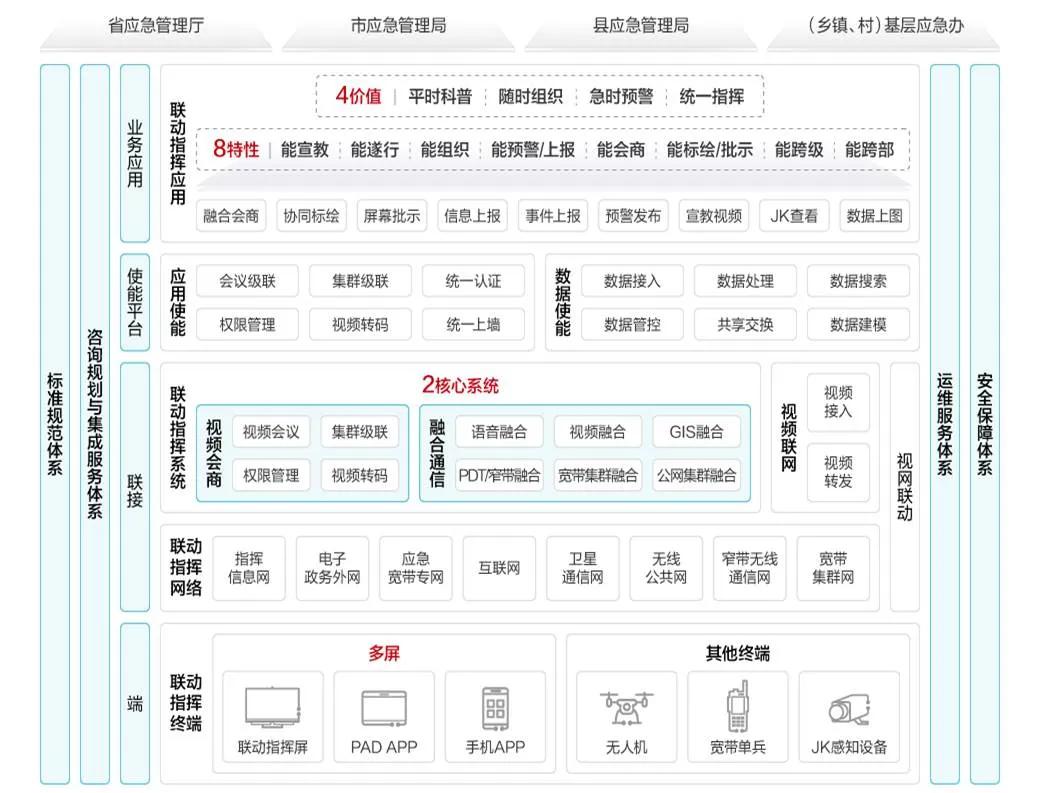 华为多级多网指挥解决方案,助力城市安全风险监测预警升级