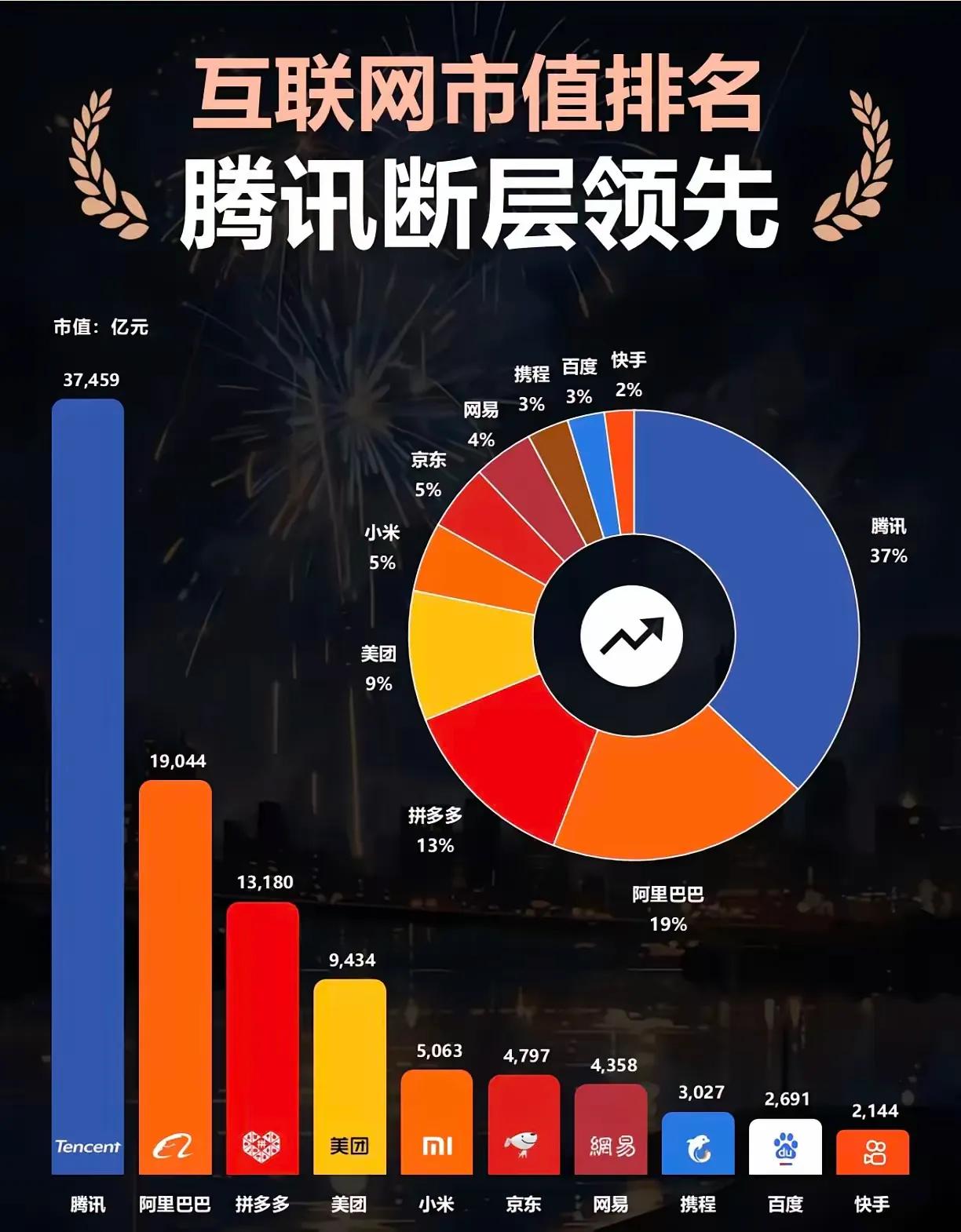 互联网市值最新排名出炉!腾讯断崖式领先!几乎是阿里的2倍!