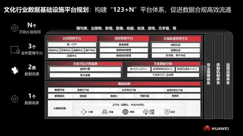 数据在流动中释放价值,华为助力文化大数据体系生态繁荣