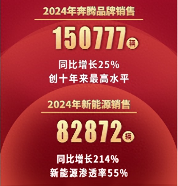 2024年销量创新高,新能源增长超2倍,一汽奔腾为何这么猛?