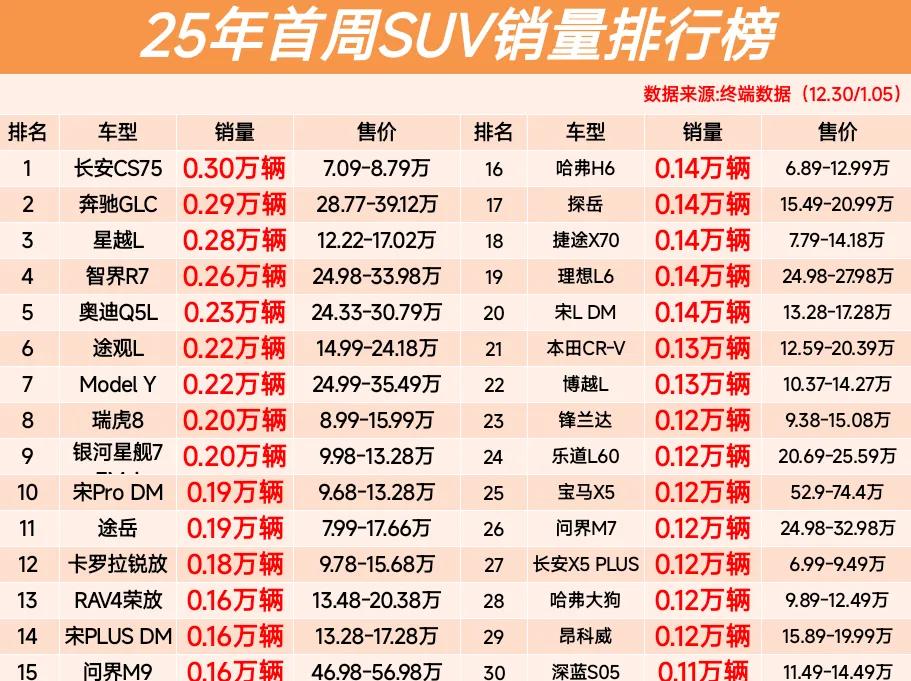 SUV别乱买,25年首周SUV销量排行榜,奥迪Q5夺第5,银河星舰7 排第9