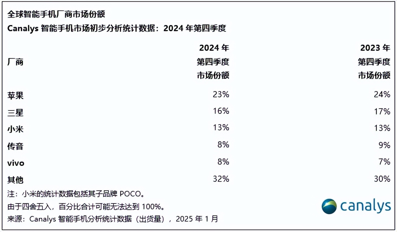 前三只有小米在增长,vivo排名第五,OPPO呢?