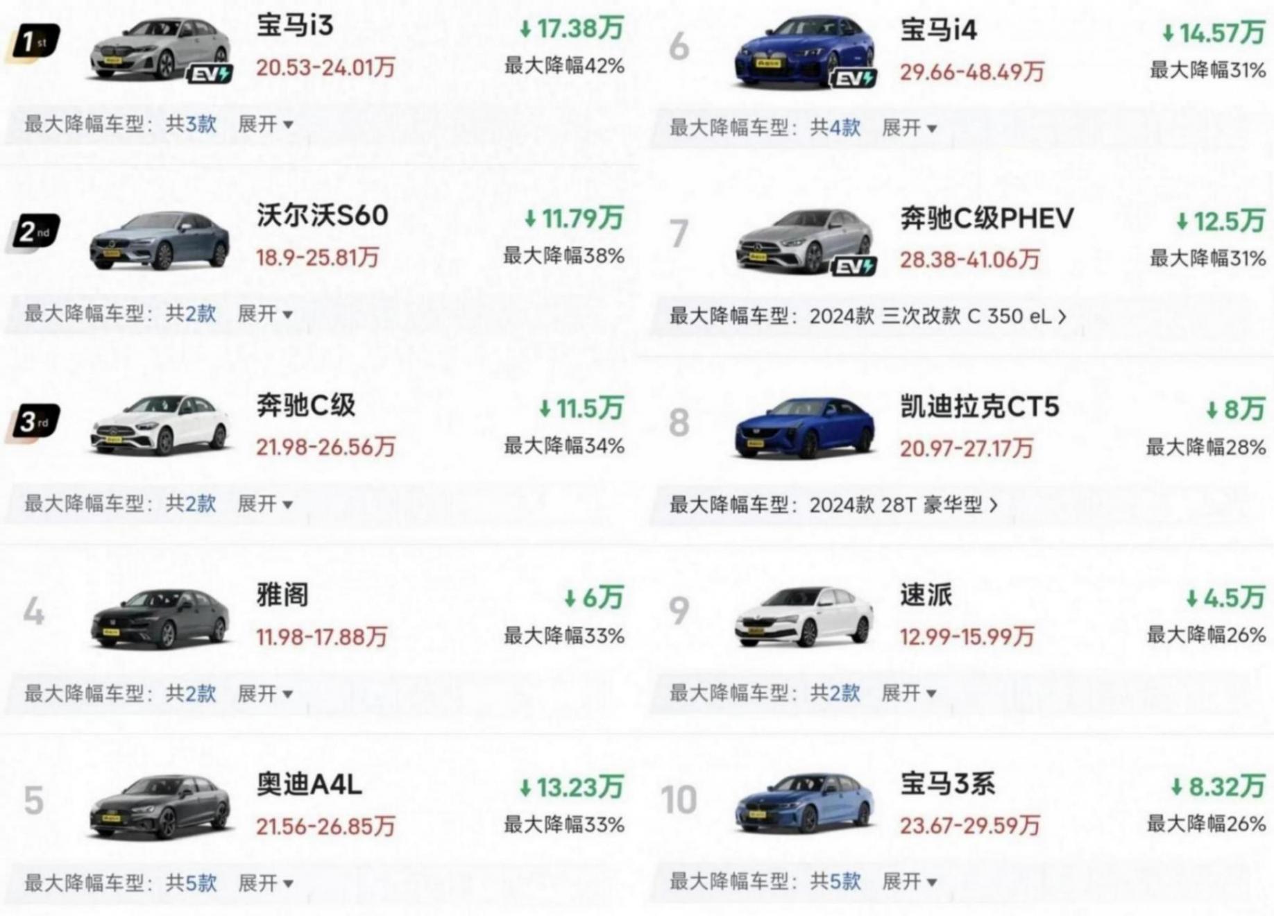 B级车也迎来大降价:最大降幅42%,雅阁起售价不足12万