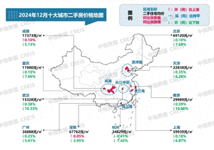 12月十大城市二手房价格整体环比仍下跌 仅成都、深圳保持上涨