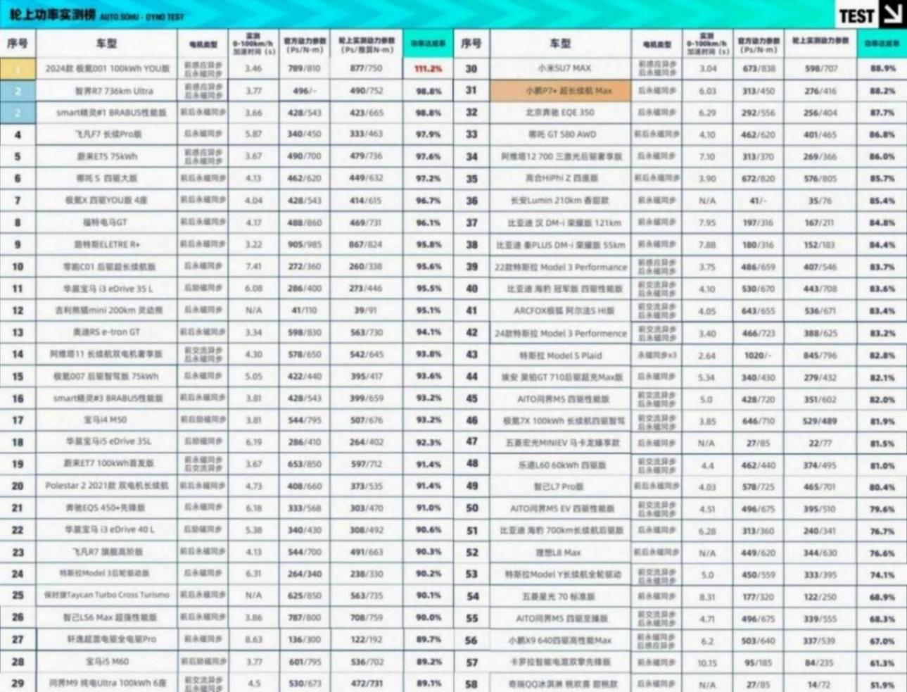 小鹏P7+真是样子货? 空间配置高 马力仅够用
