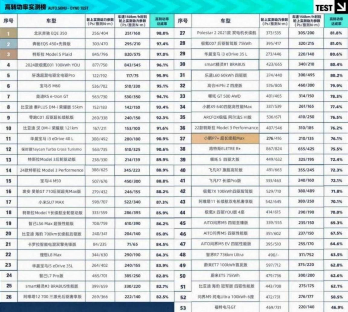 小鹏P7+真是样子货? 空间配置高 马力仅够用