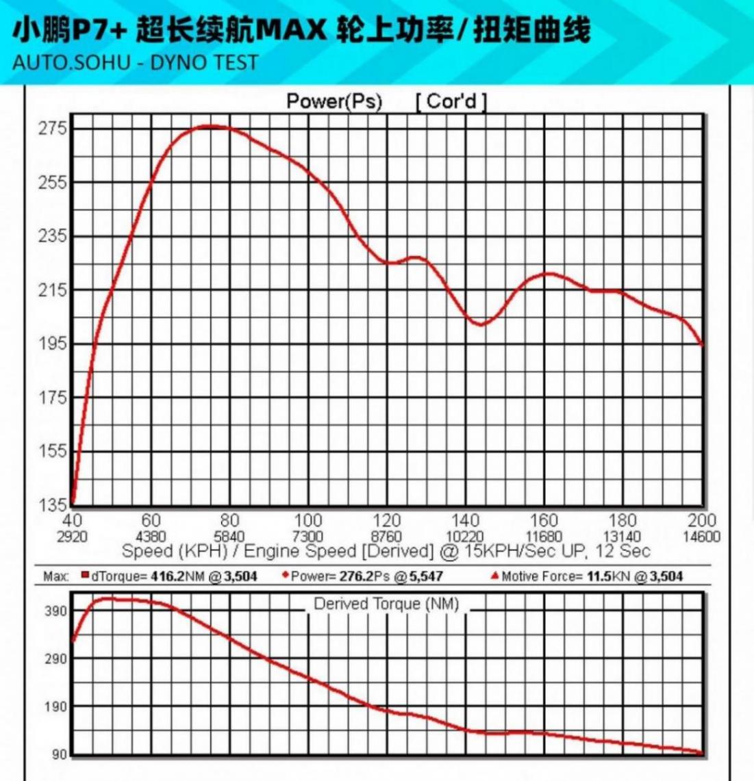 小鹏P7+真是样子货? 空间配置高 马力仅够用