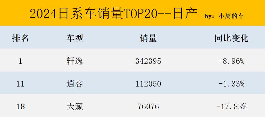 日系车年度销量TOP20:锋兰达第2,雅阁第7,卡罗拉、思域跌超35%