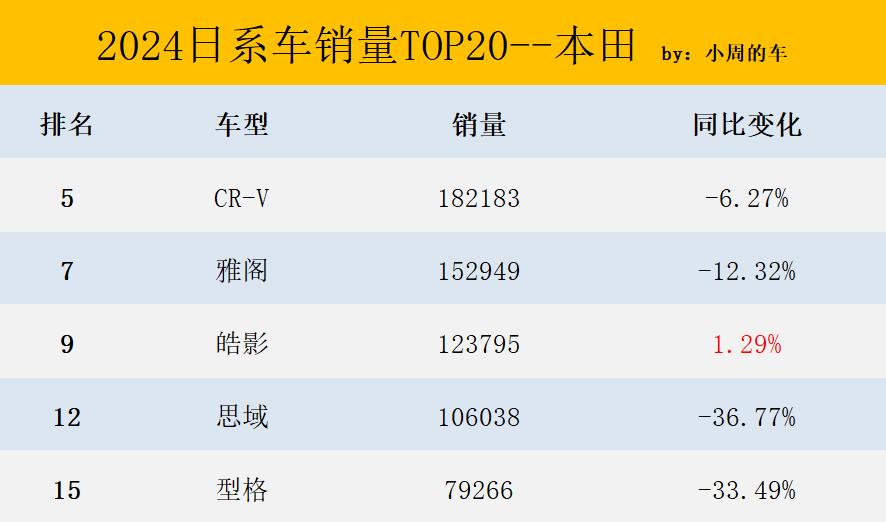 日系车年度销量TOP20:锋兰达第2,雅阁第7,卡罗拉、思域跌超35%