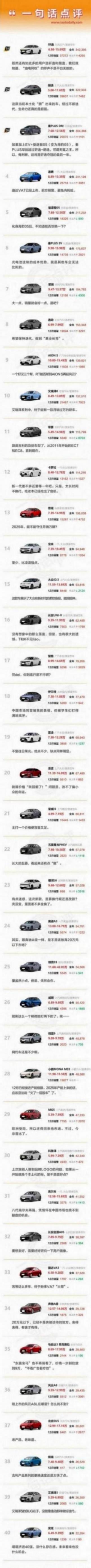 12月及全年紧凑型轿车:中国汽车很快会成为新的“小红书”