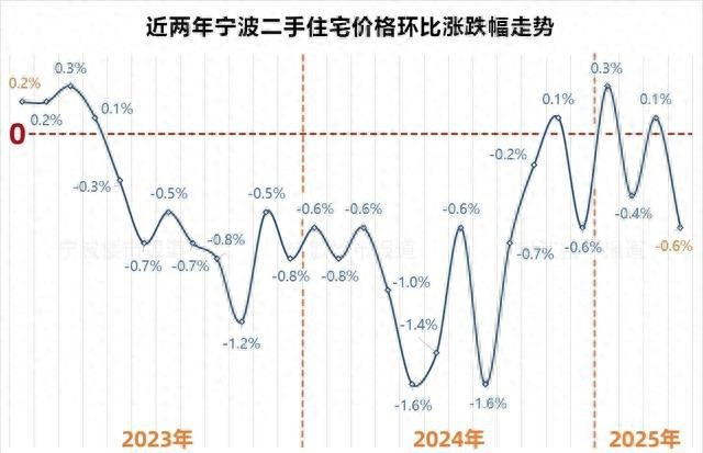 宁波最新房价数据:新房不涨不跌,二手房由涨转跌