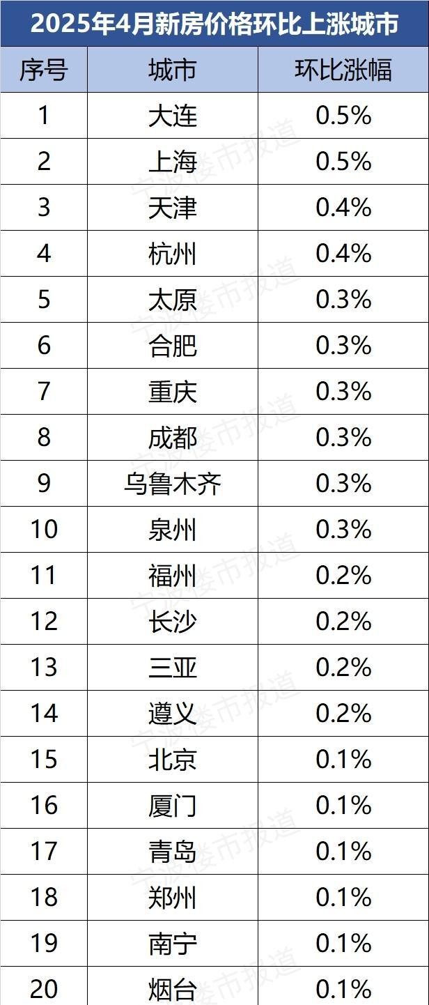 宁波最新房价数据:新房不涨不跌,二手房由涨转跌