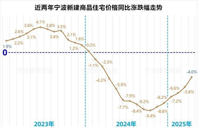 宁波最新房价数据:新房不涨不跌,二手房由涨转跌