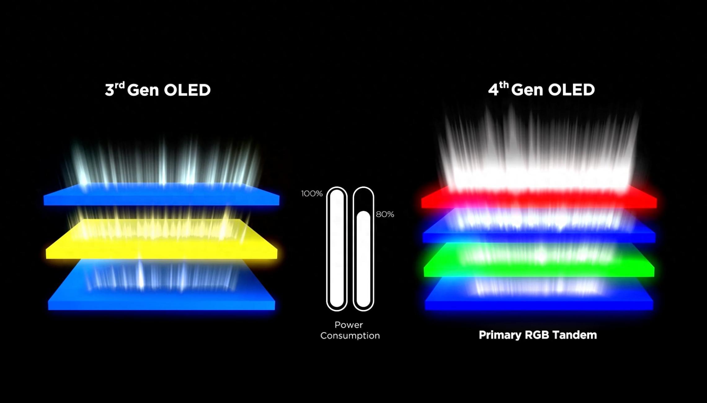 LG旗舰OLED面板下放:RGB Tandem OLED显示器发布,技嘉华硕先发