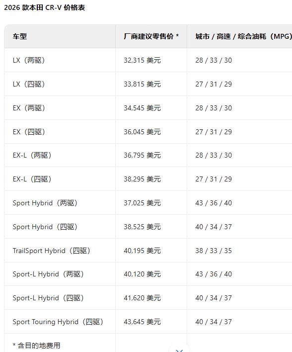 2026款本田CR-V海外售价公布,约23.3万元起 新增TrailSport越野版