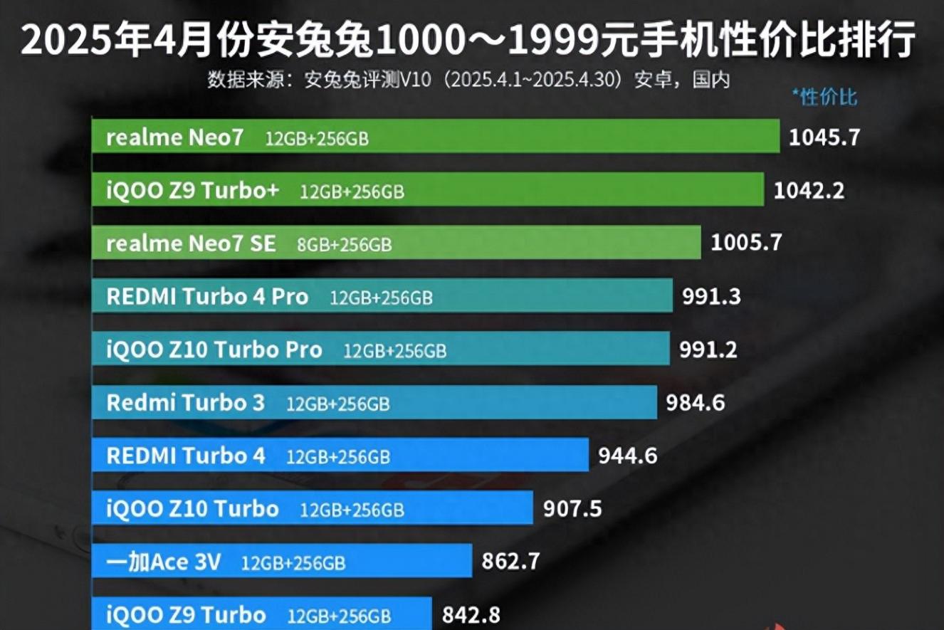 1000—1999元手机性价比排行榜:一加Ace 3V上榜!