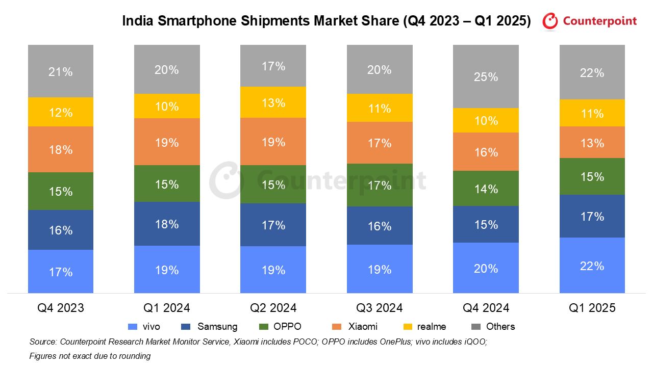 CounterPoint 报告 2025Q1 印度手机出货量:vivo 22% 连续 3 个季度领跑