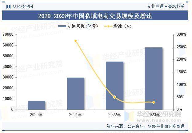2025年中国私域电商行业市场规模及竞争格局
