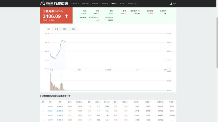 苹果参股公司推进卫星扩容计划 卫星导航板块走强