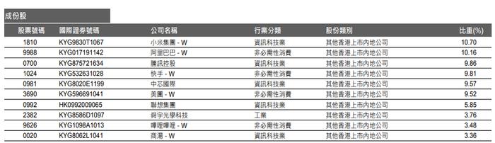 港股通科技ETF(159262)今日首发!聚焦TMT行业,小米、腾讯、阿里巴巴等前十大成份股占比超76%